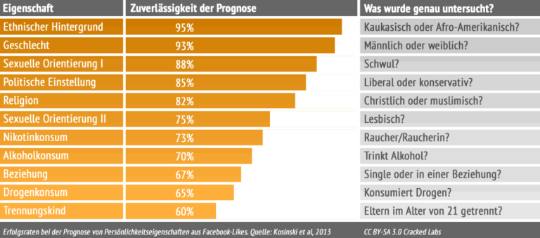 Ergebnisse-Datenauswertung-Facebook-Likes
